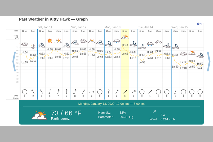 Above shows a weather report from Jan. and the increasingly warm days that the winter month had.